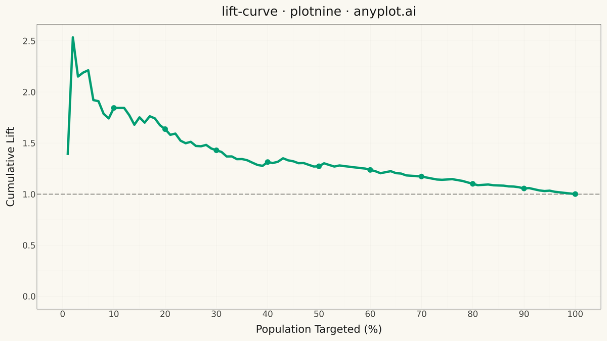 Model Lift Chart rendered with plotnine