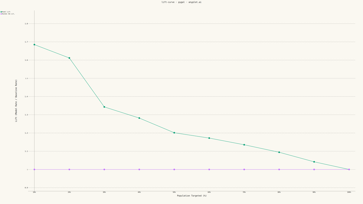 Model Lift Chart rendered with Pygal