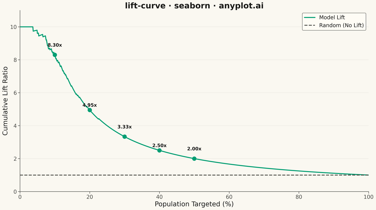 Model Lift Chart rendered with Seaborn