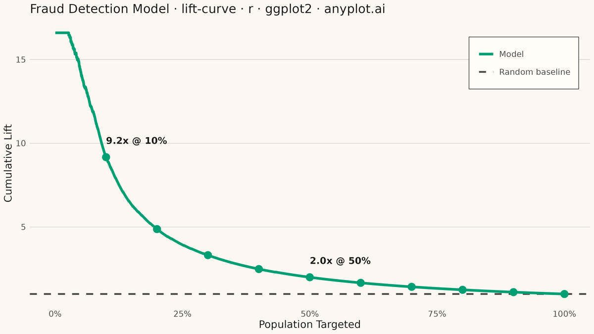 Model Lift Chart rendered with ggplot2
