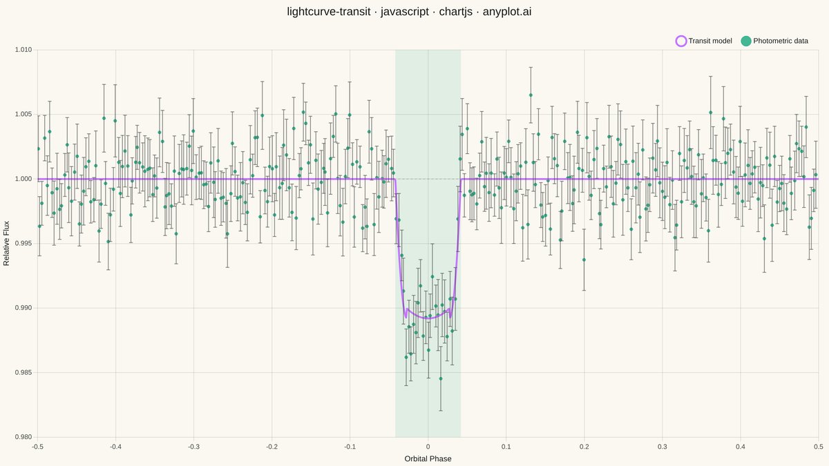Astronomical Light Curve rendered with Chart.js