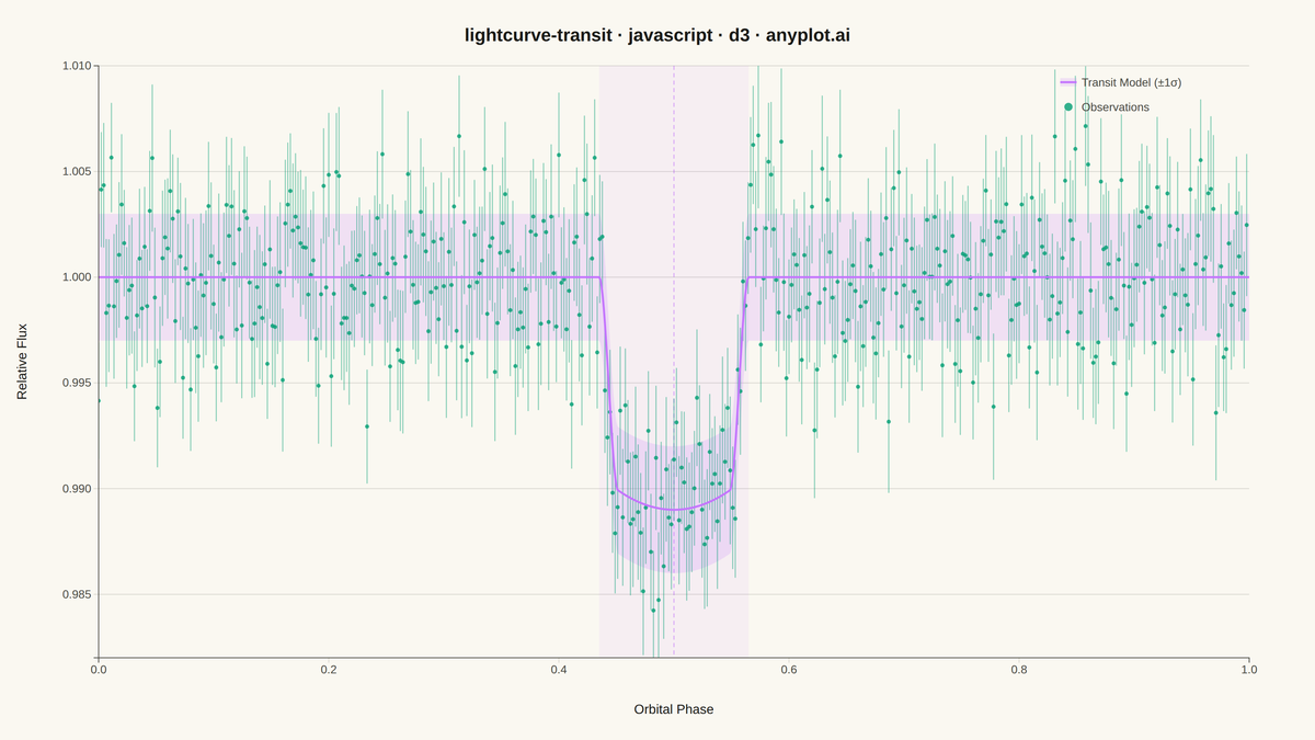 Astronomical Light Curve rendered with D3.js