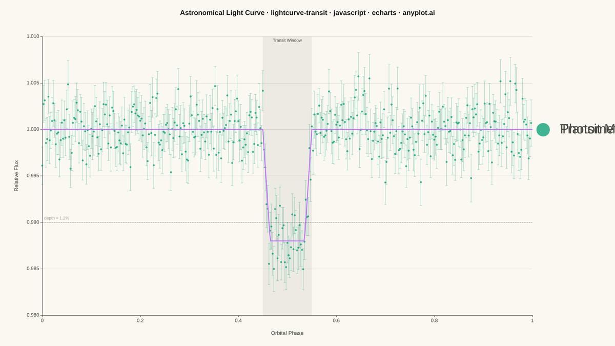 Astronomical Light Curve rendered with Apache ECharts
