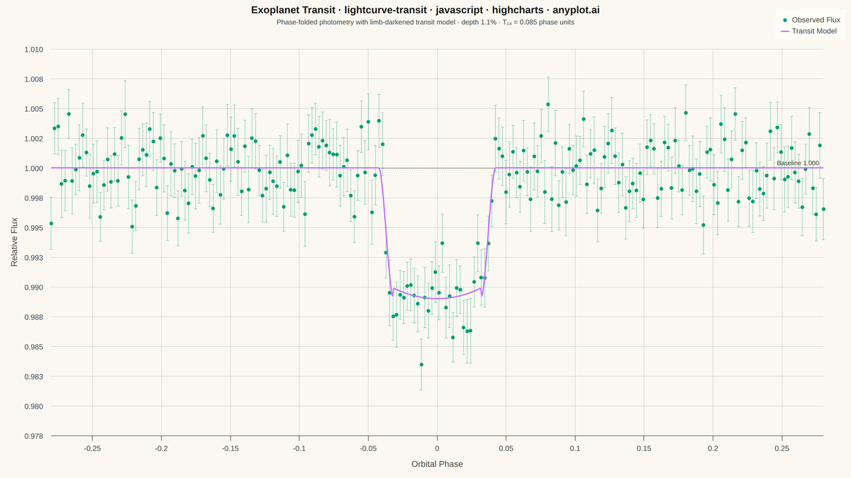 Astronomical Light Curve rendered with Highcharts