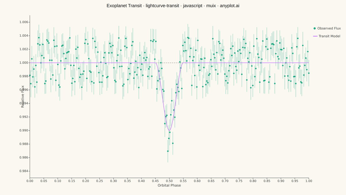 Astronomical Light Curve rendered with MUI X Charts