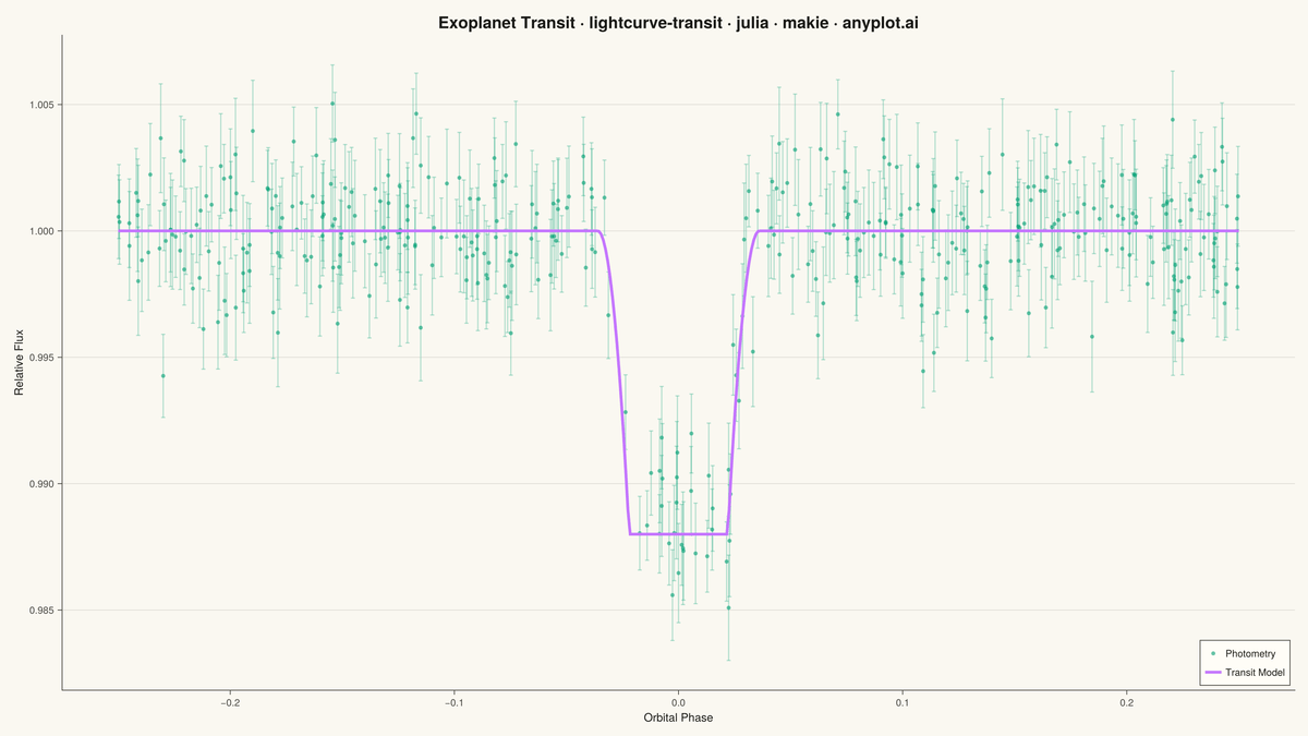 Astronomical Light Curve rendered with Makie.jl