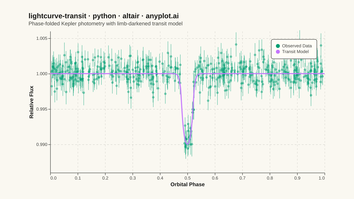 Astronomical Light Curve rendered with Altair