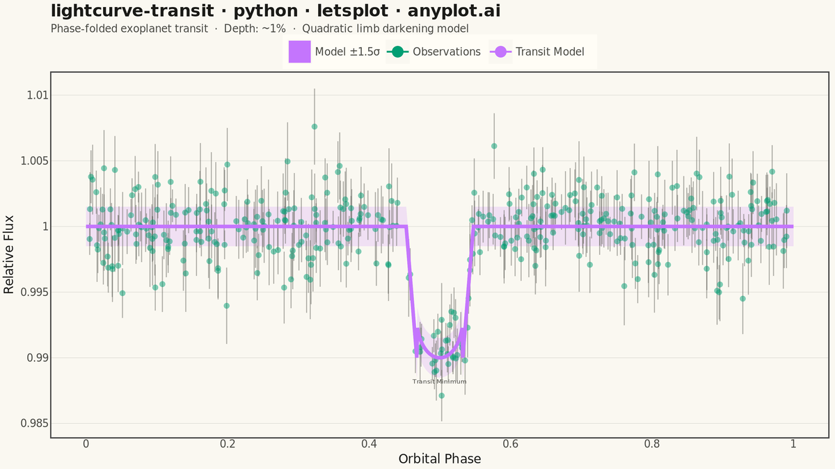 Astronomical Light Curve