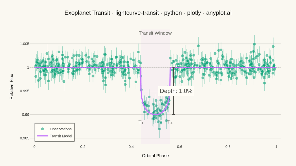 Astronomical Light Curve rendered with Plotly