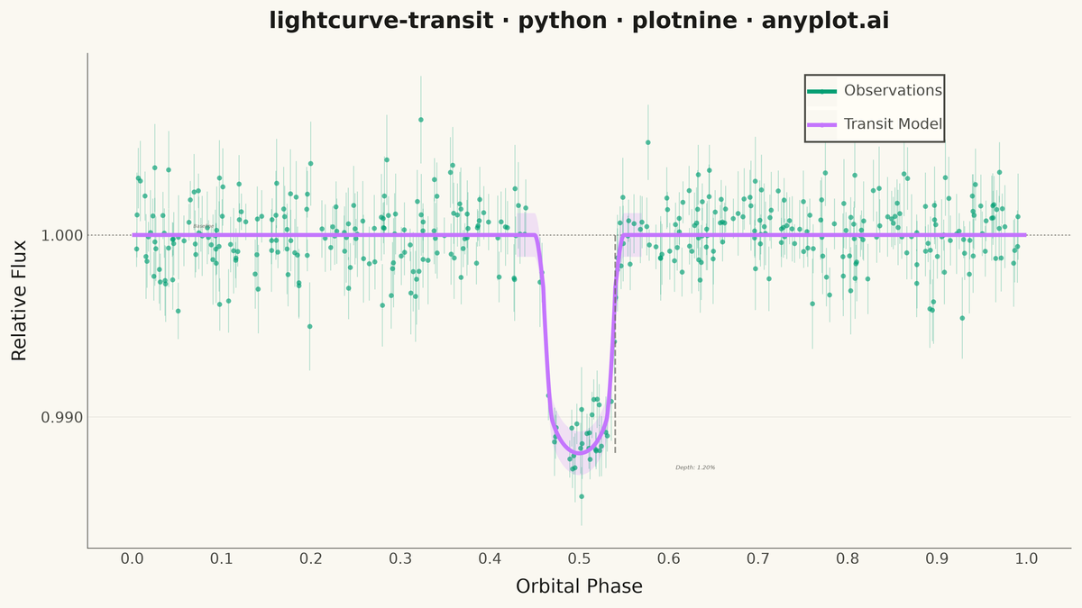 Astronomical Light Curve rendered with plotnine