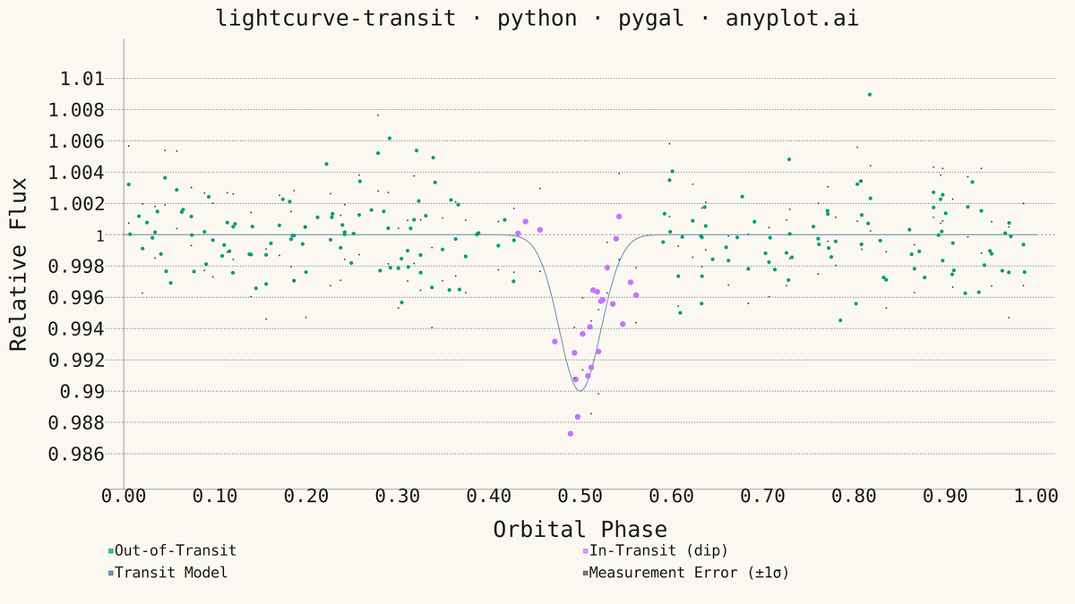 Astronomical Light Curve rendered with Pygal