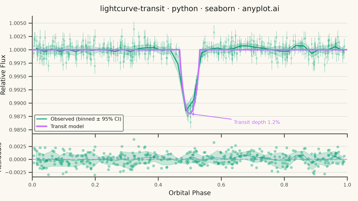 Astronomical Light Curve rendered with Seaborn