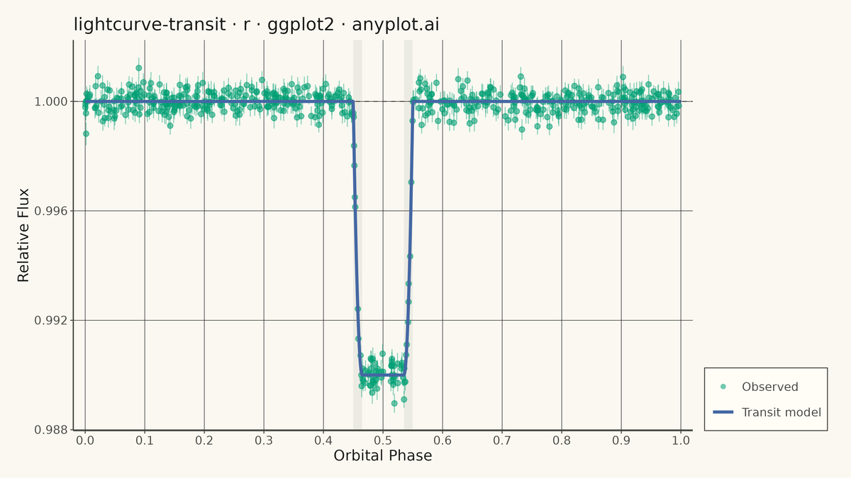 Astronomical Light Curve rendered with ggplot2
