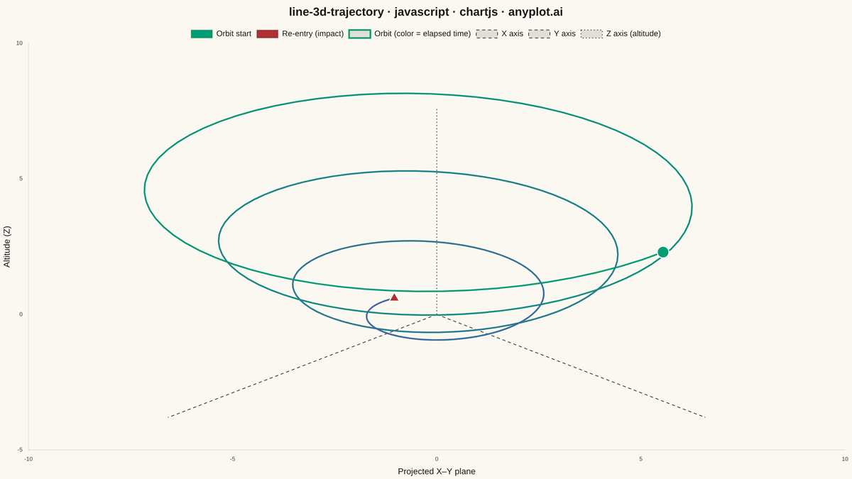 3D Line Plot for Trajectory Visualization rendered with Chart.js
