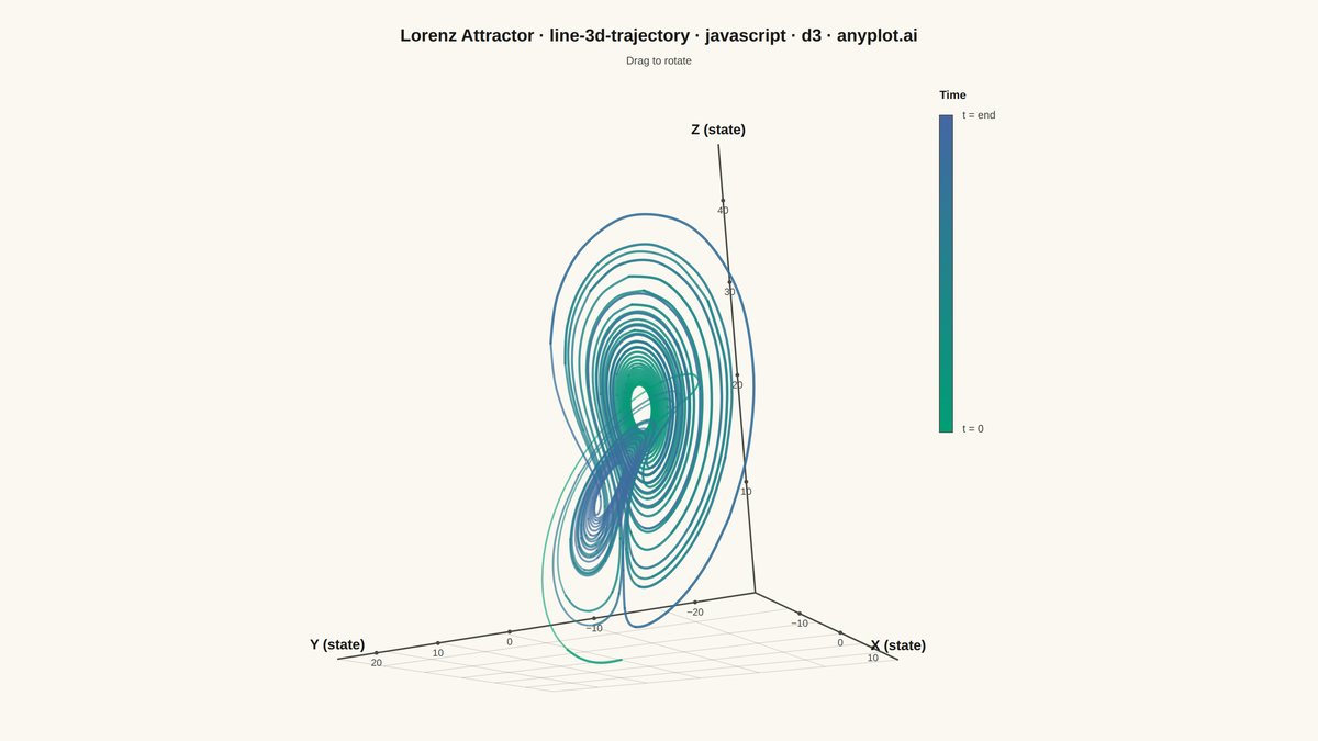 3D Line Plot for Trajectory Visualization rendered with D3.js