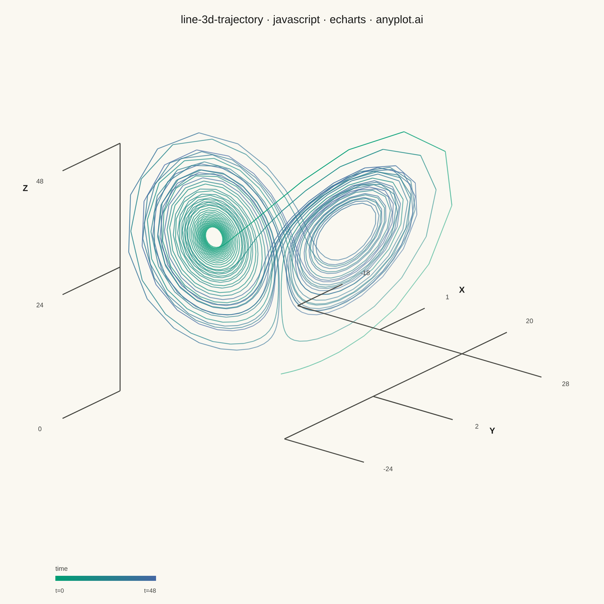 3D Line Plot for Trajectory Visualization rendered with Apache ECharts