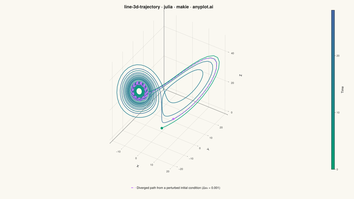 3D Line Plot for Trajectory Visualization rendered with Makie.jl