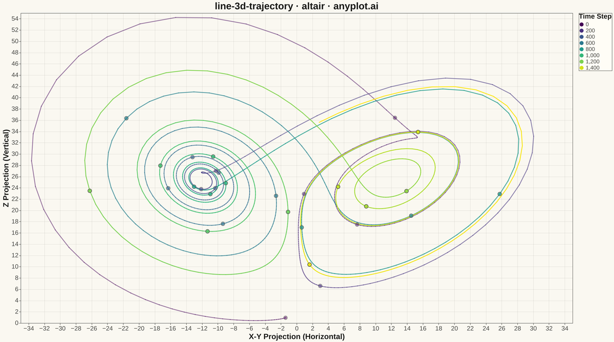 3D Line Plot for Trajectory Visualization rendered with Altair