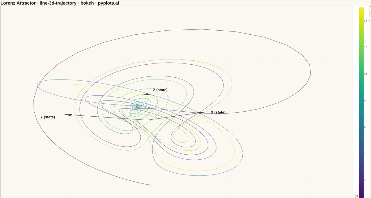 3D Line Plot for Trajectory Visualization rendered with Bokeh