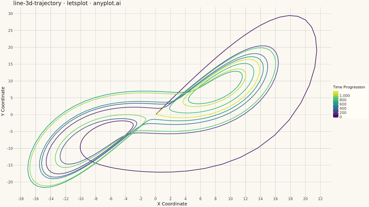 3D Line Plot for Trajectory Visualization rendered with lets-plot