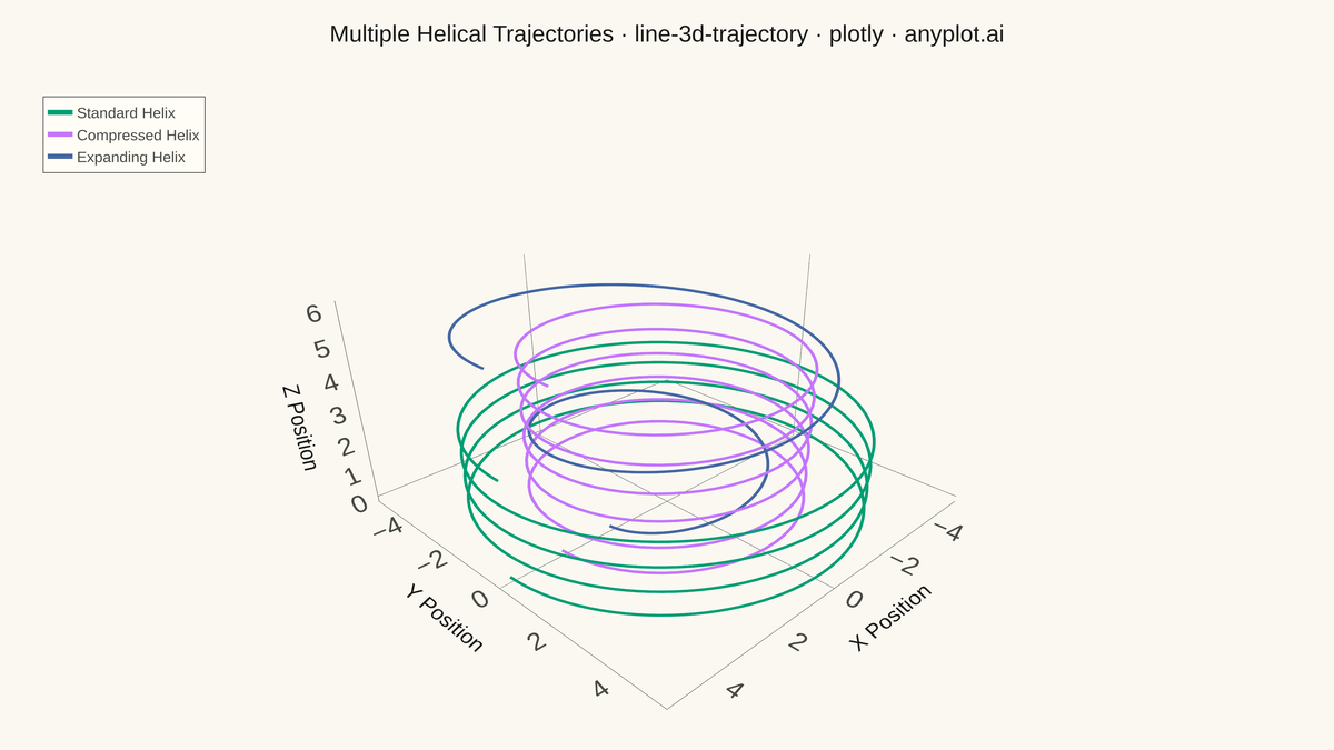 3D Line Plot for Trajectory Visualization rendered with Plotly