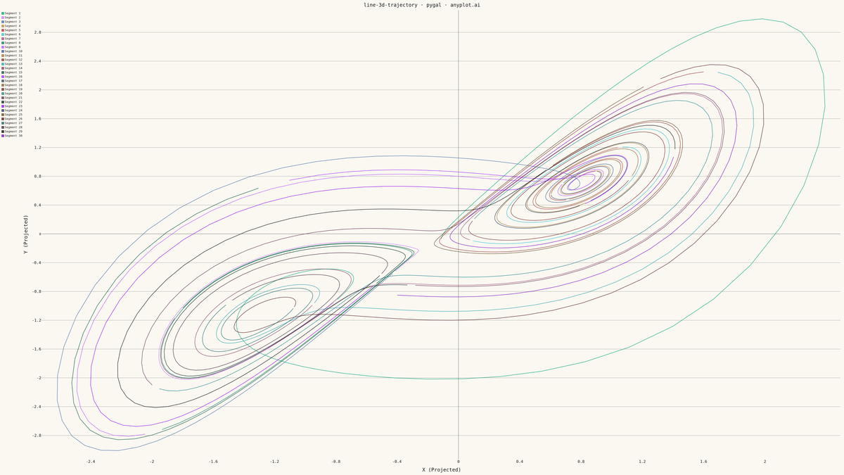 3D Line Plot for Trajectory Visualization rendered with Pygal