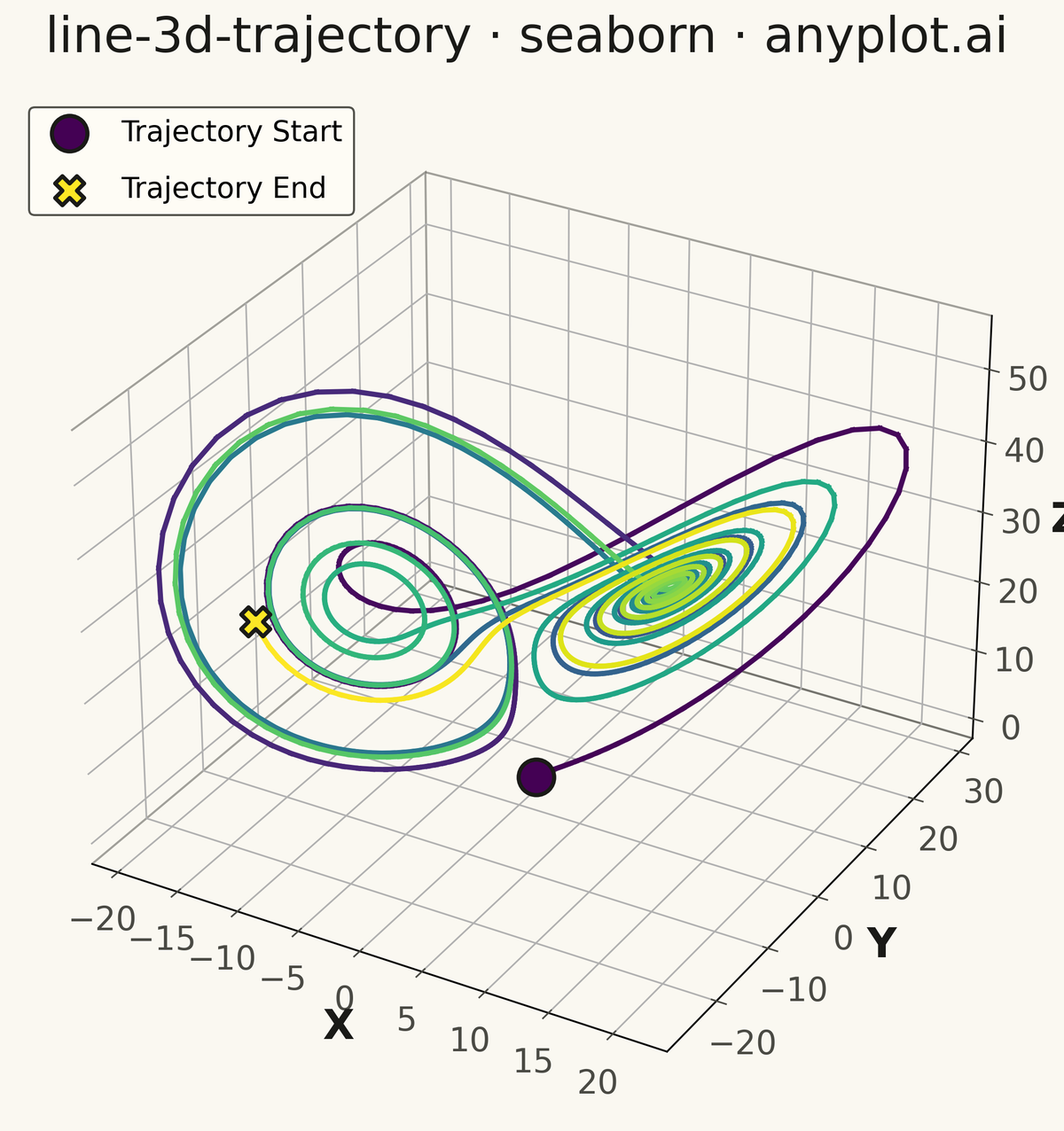 3D Line Plot for Trajectory Visualization rendered with Seaborn