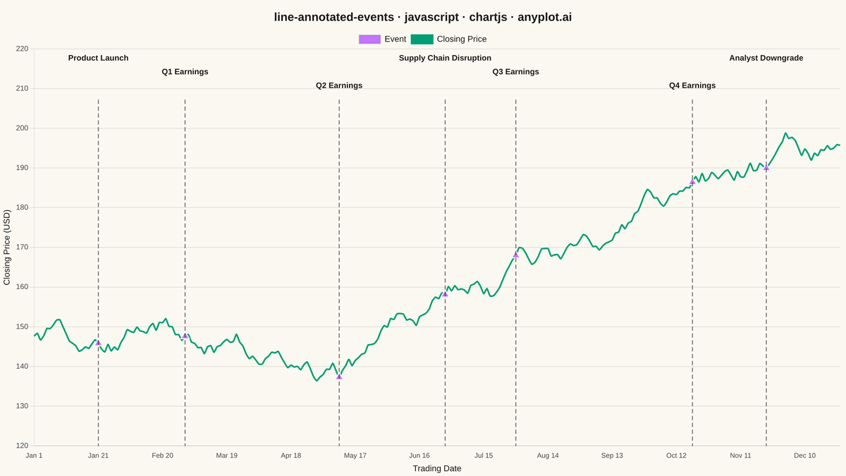 Annotated Line Plot with Event Markers rendered with Chart.js