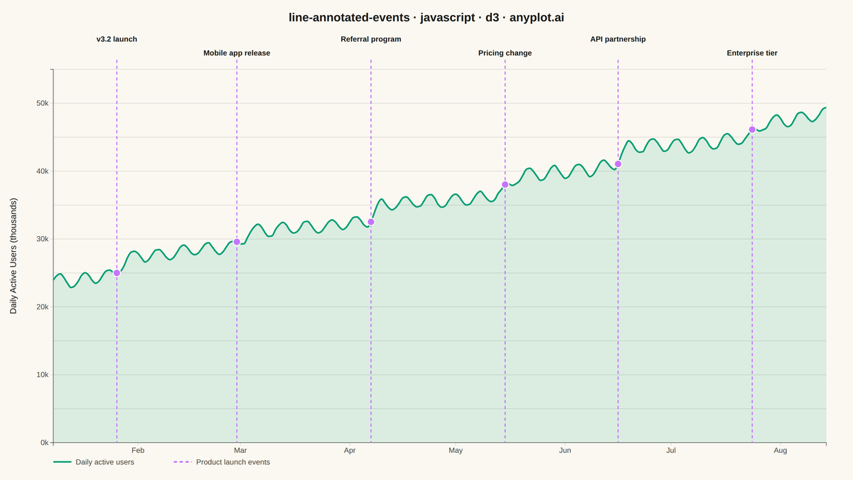 Annotated Line Plot with Event Markers rendered with D3.js