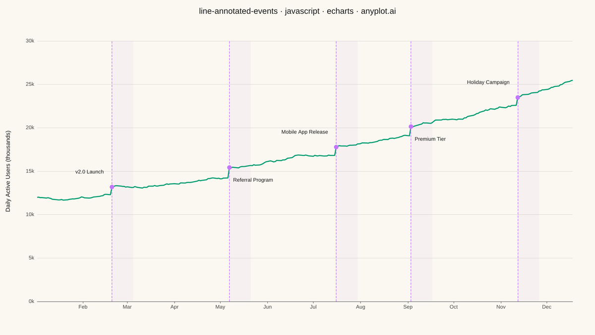 Annotated Line Plot with Event Markers rendered with Apache ECharts