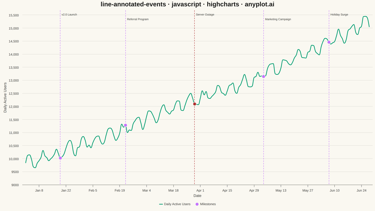 Annotated Line Plot with Event Markers rendered with Highcharts