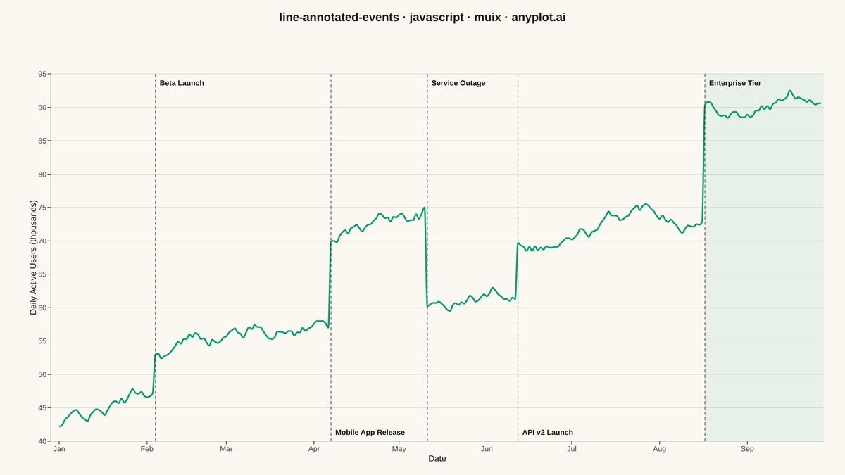 Annotated Line Plot with Event Markers rendered with MUI X Charts