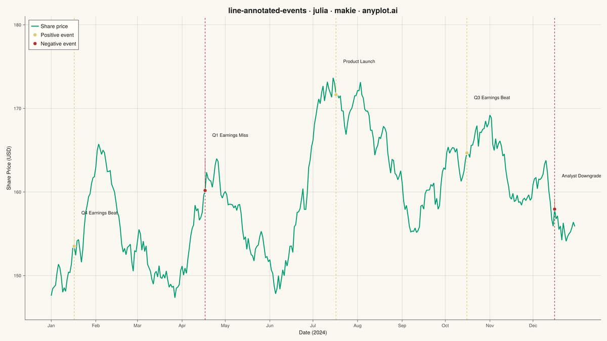 Annotated Line Plot with Event Markers rendered with Makie.jl