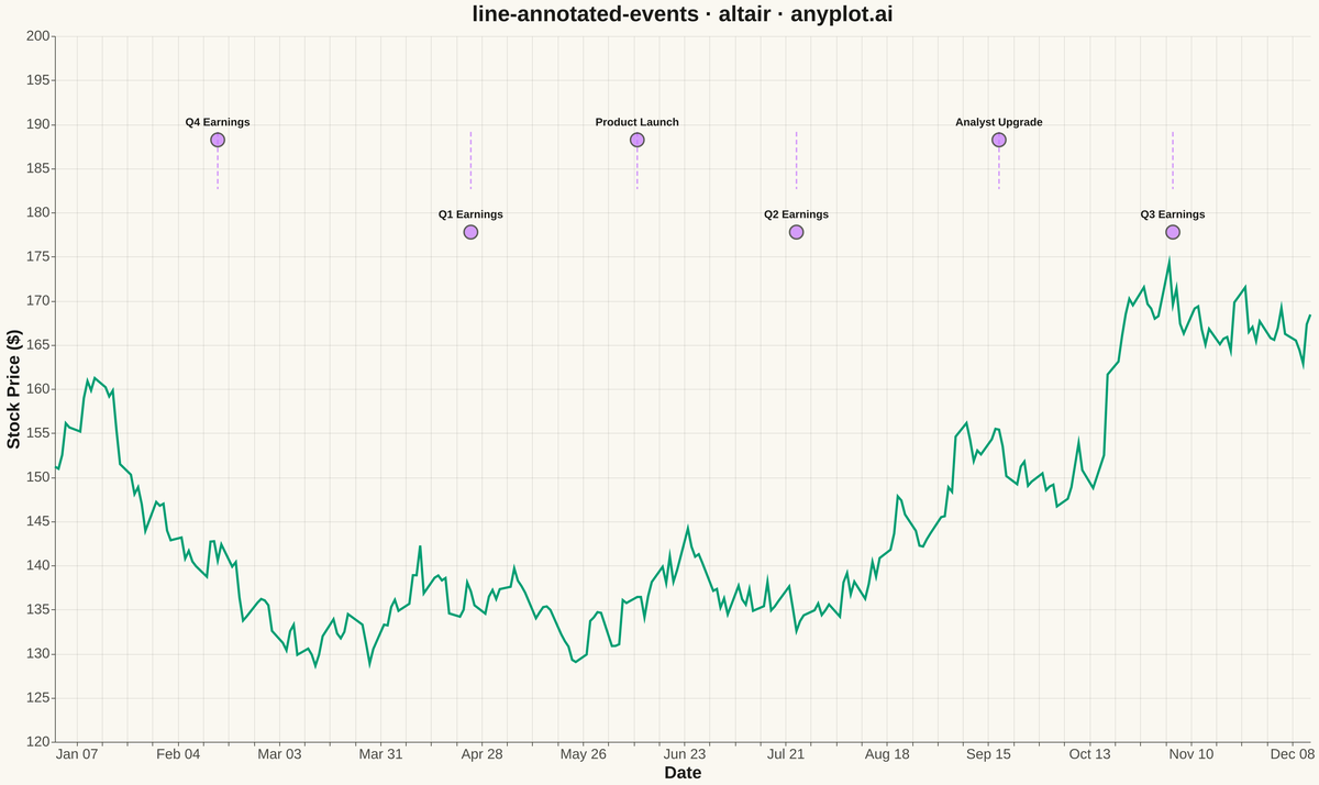 Annotated Line Plot with Event Markers rendered with Altair