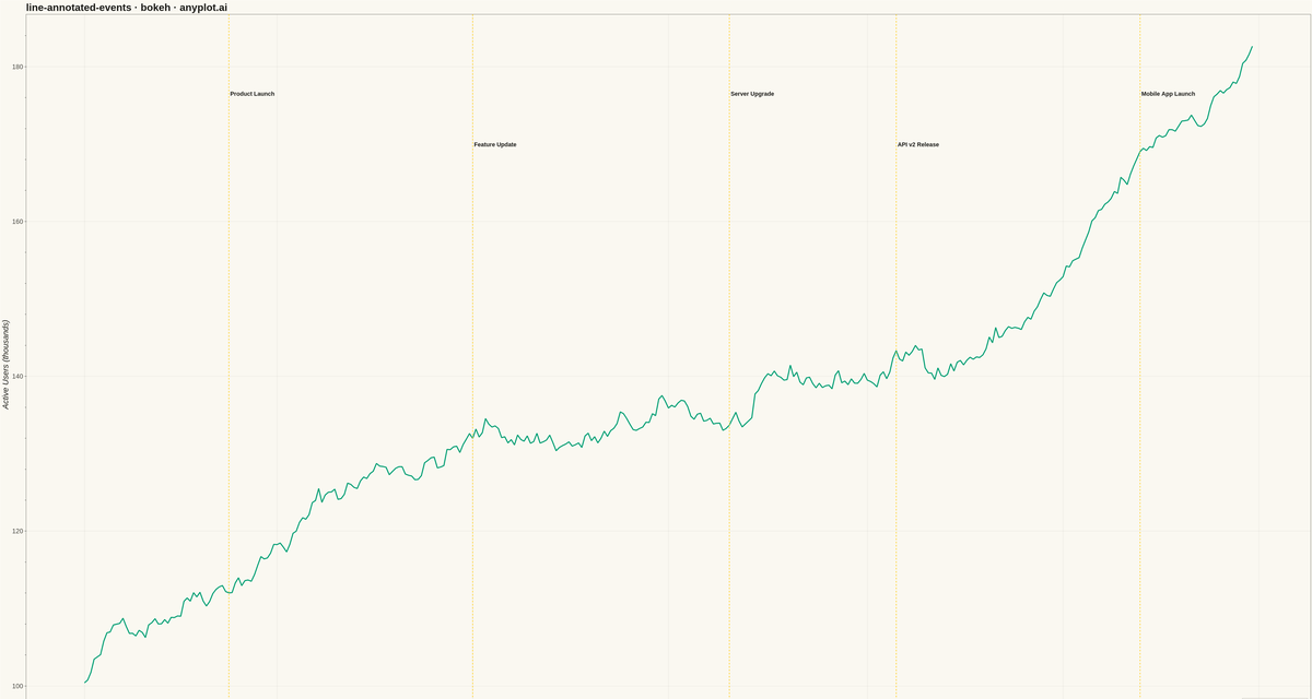 Annotated Line Plot with Event Markers rendered with Bokeh