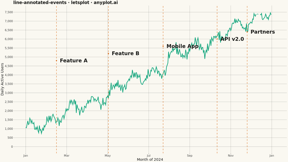 Annotated Line Plot with Event Markers rendered with lets-plot