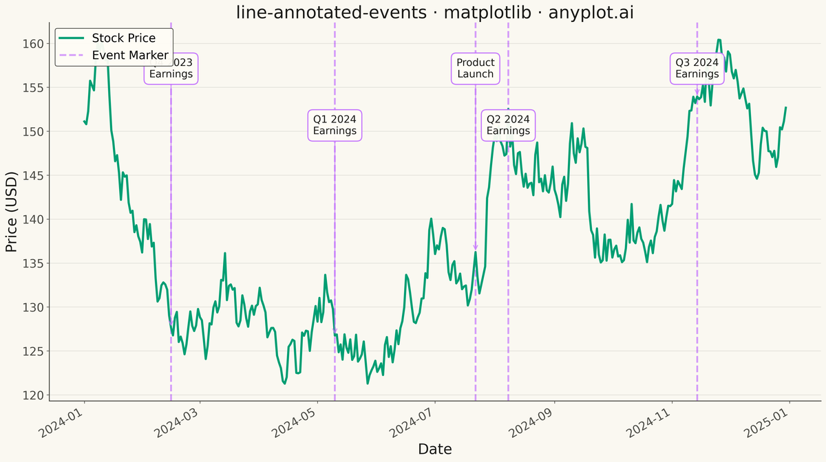 Annotated Line Plot with Event Markers rendered with Matplotlib