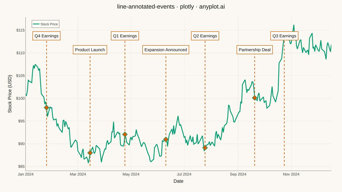 Annotated Line Plot with Event Markers rendered with Plotly