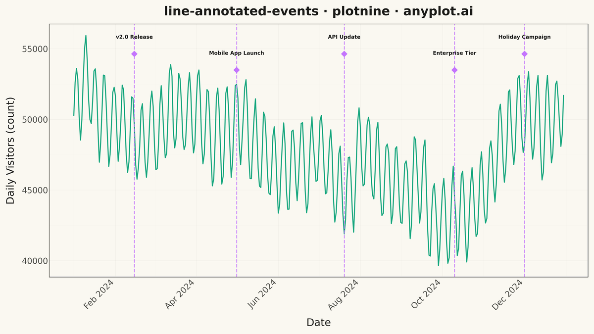 Annotated Line Plot with Event Markers rendered with plotnine
