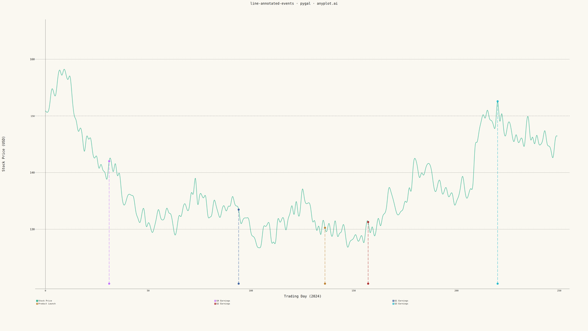 Annotated Line Plot with Event Markers rendered with Pygal