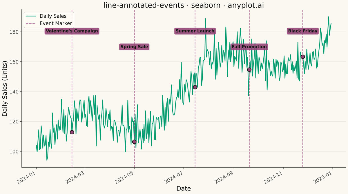 Annotated Line Plot with Event Markers rendered with Seaborn