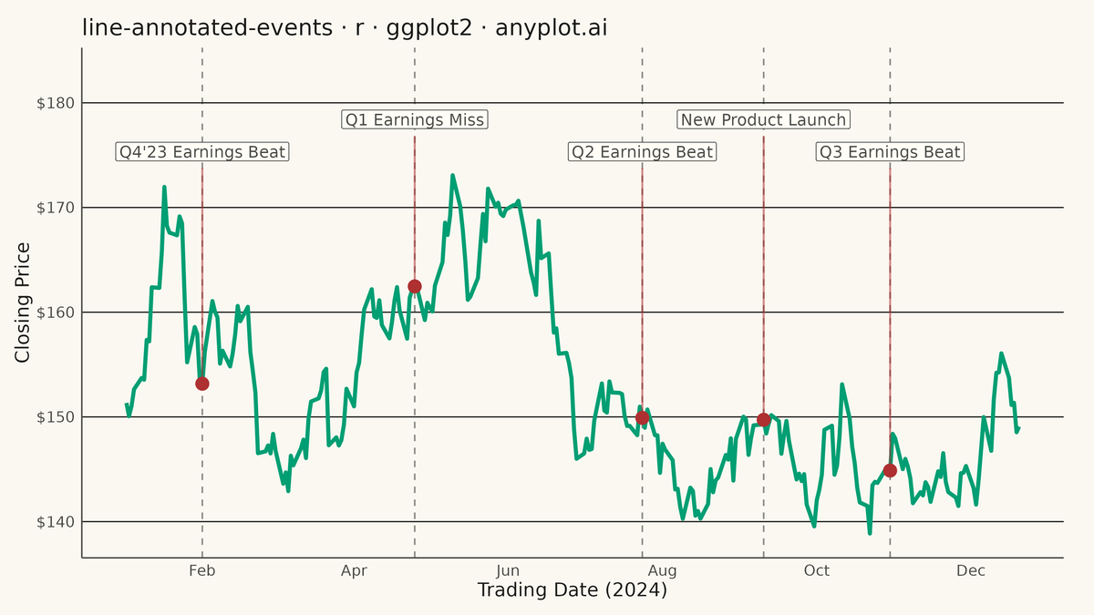 Annotated Line Plot with Event Markers rendered with ggplot2