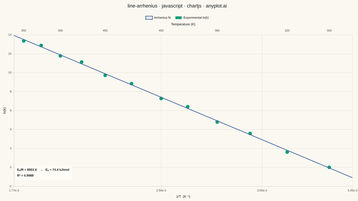 Arrhenius Plot for Reaction Kinetics rendered with Chart.js