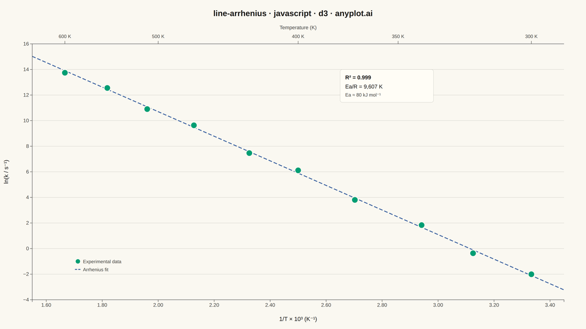 Arrhenius Plot for Reaction Kinetics rendered with D3.js