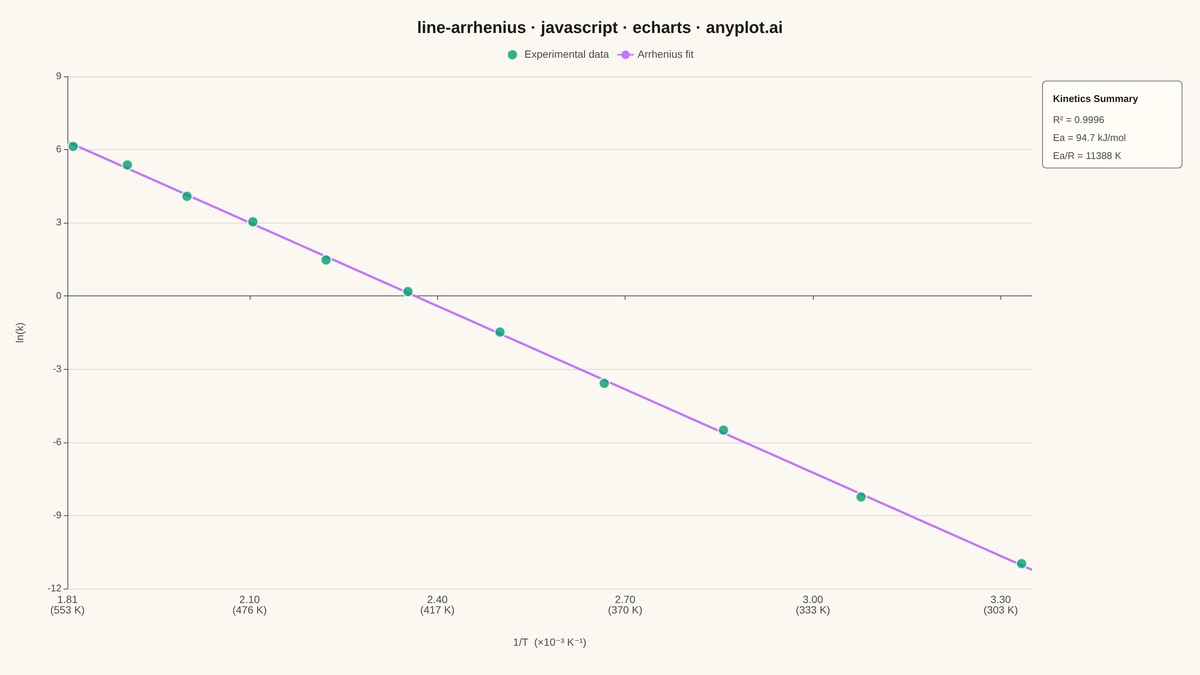 Arrhenius Plot for Reaction Kinetics rendered with Apache ECharts