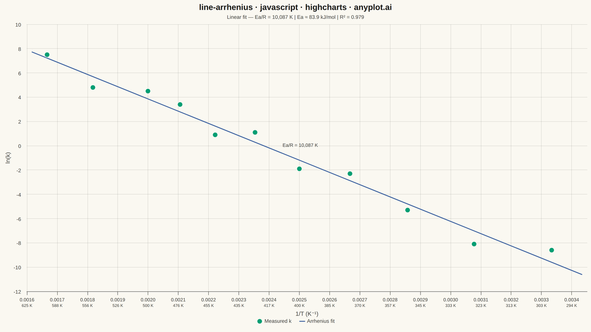 Arrhenius Plot for Reaction Kinetics rendered with Highcharts