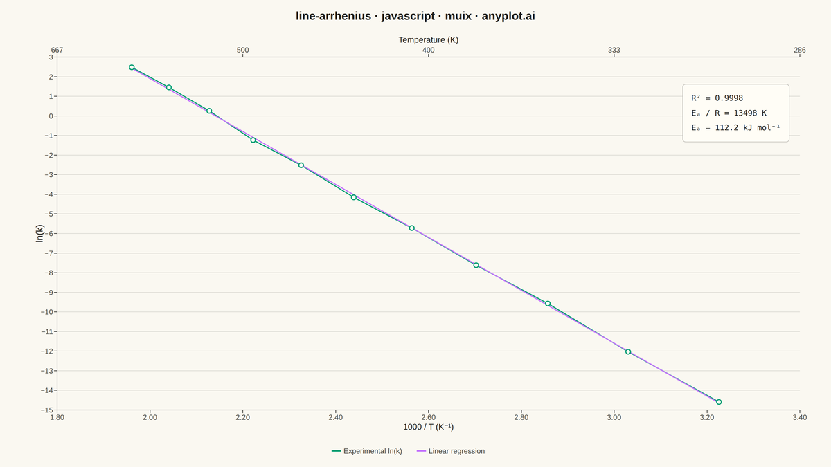 Arrhenius Plot for Reaction Kinetics rendered with MUI X Charts