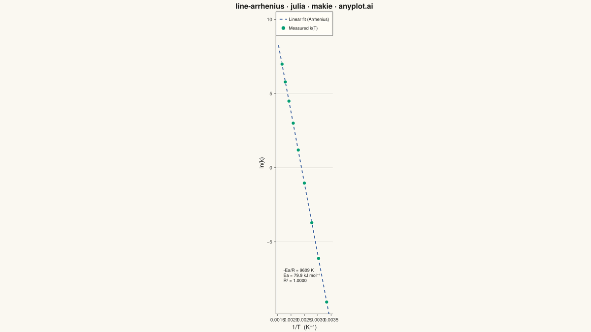 Arrhenius Plot for Reaction Kinetics rendered with Makie.jl