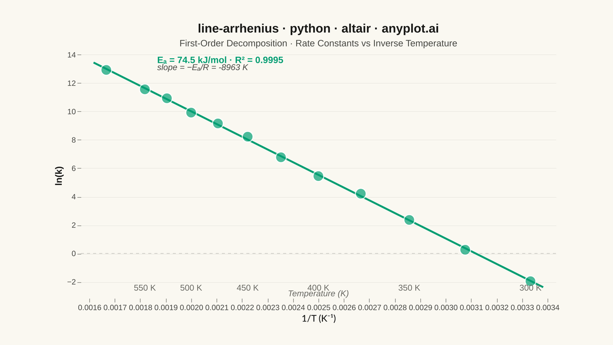 Arrhenius Plot for Reaction Kinetics rendered with Altair