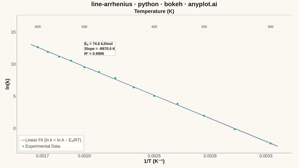 Arrhenius Plot for Reaction Kinetics rendered with Bokeh